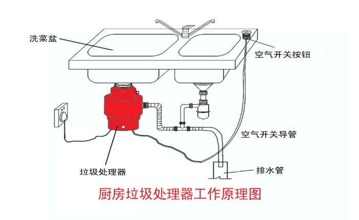 垃圾分類大勢所趨 垃圾處理器能否迎來市場機遇？